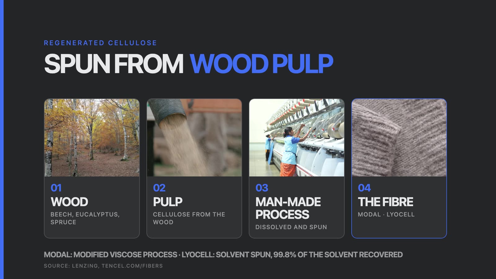 Four stages from wood to pulp to a man-made process to the finished fiber