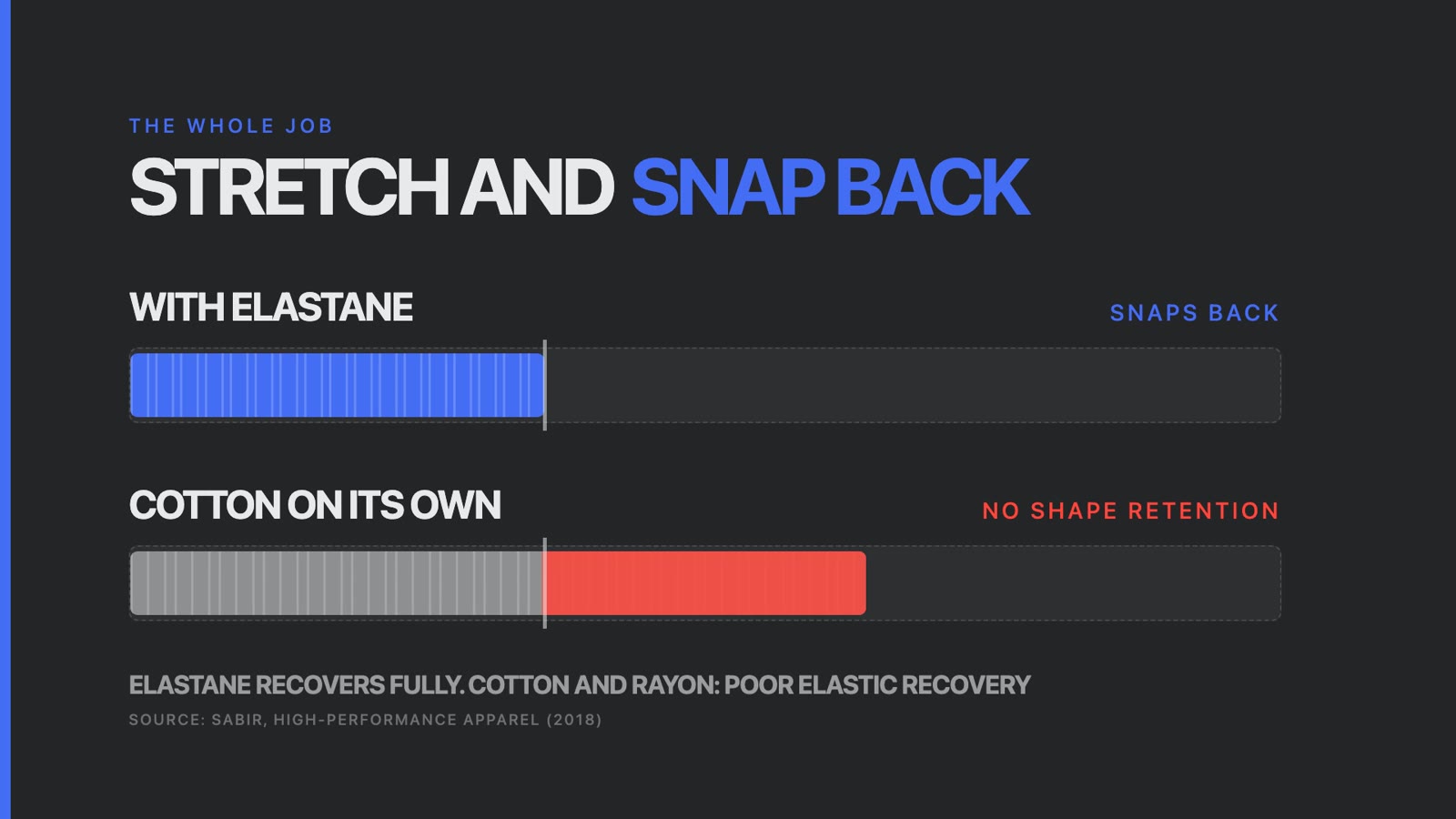 Animation comparing a knit band with elastane snapping back against a cotton band that stays stretched