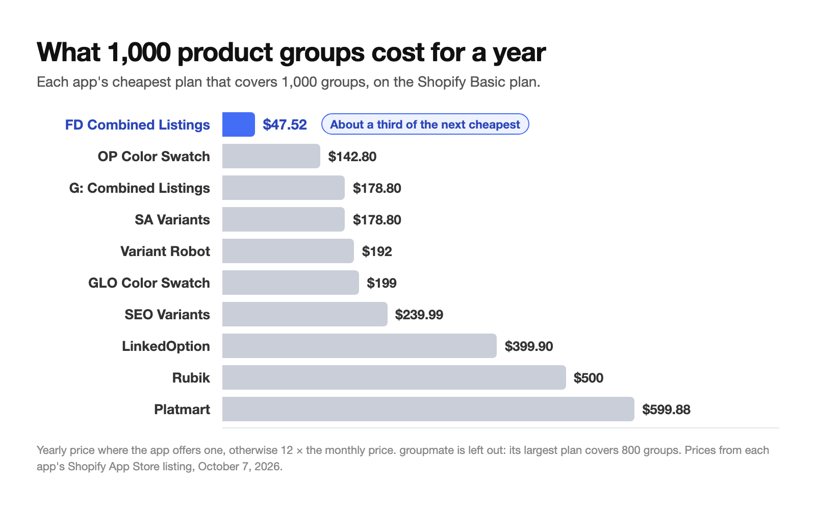 Bar chart: yearly cost of 1,000 product groups in 10 Shopify combined listings apps