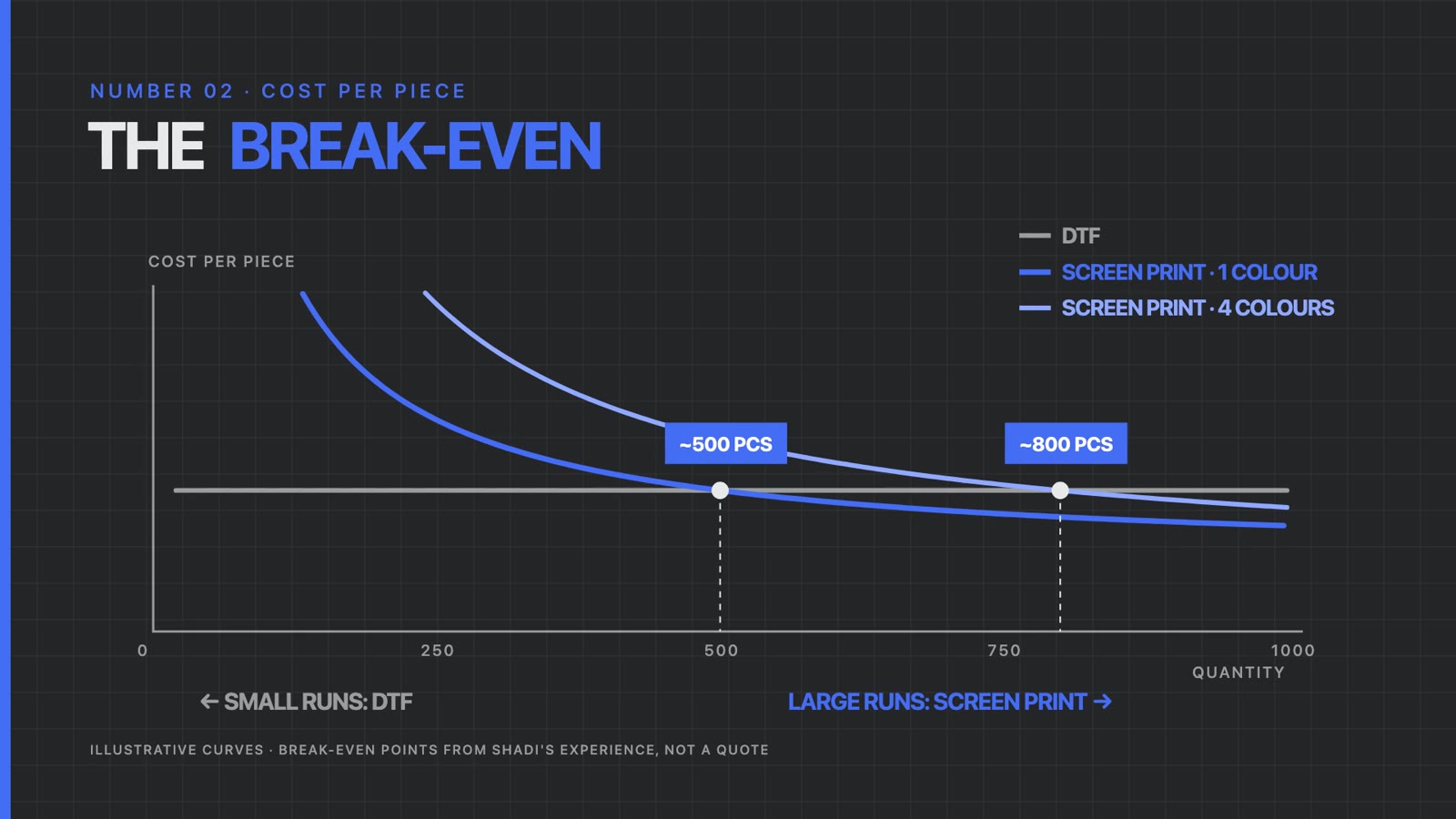 Chart of cost per piece against quantity, with screen printing crossing below DTF at around 500 pieces for one color and 800 pieces for four colors