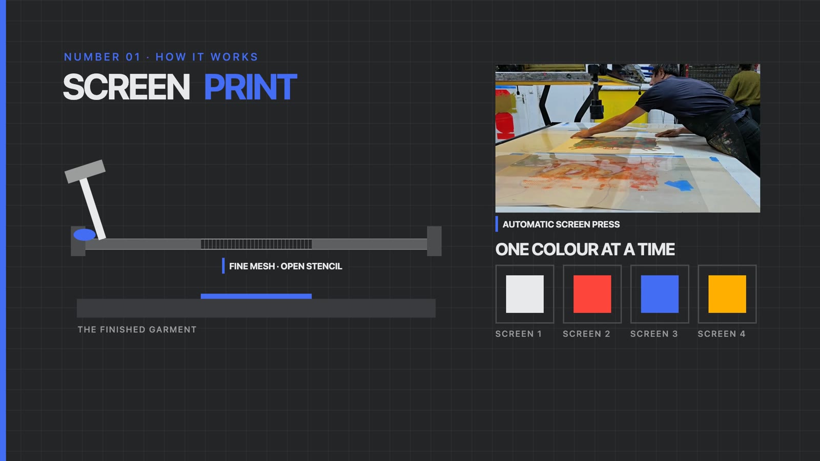 Diagram of a screen print: a squeegee pushing ink through a fine mesh stencil onto the garment, one color at a time