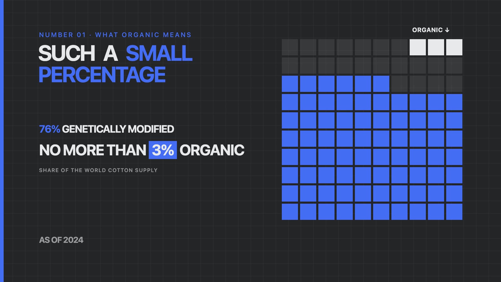 Grid chart showing about 76% of world cotton is genetically modified and no more than 3% is organic