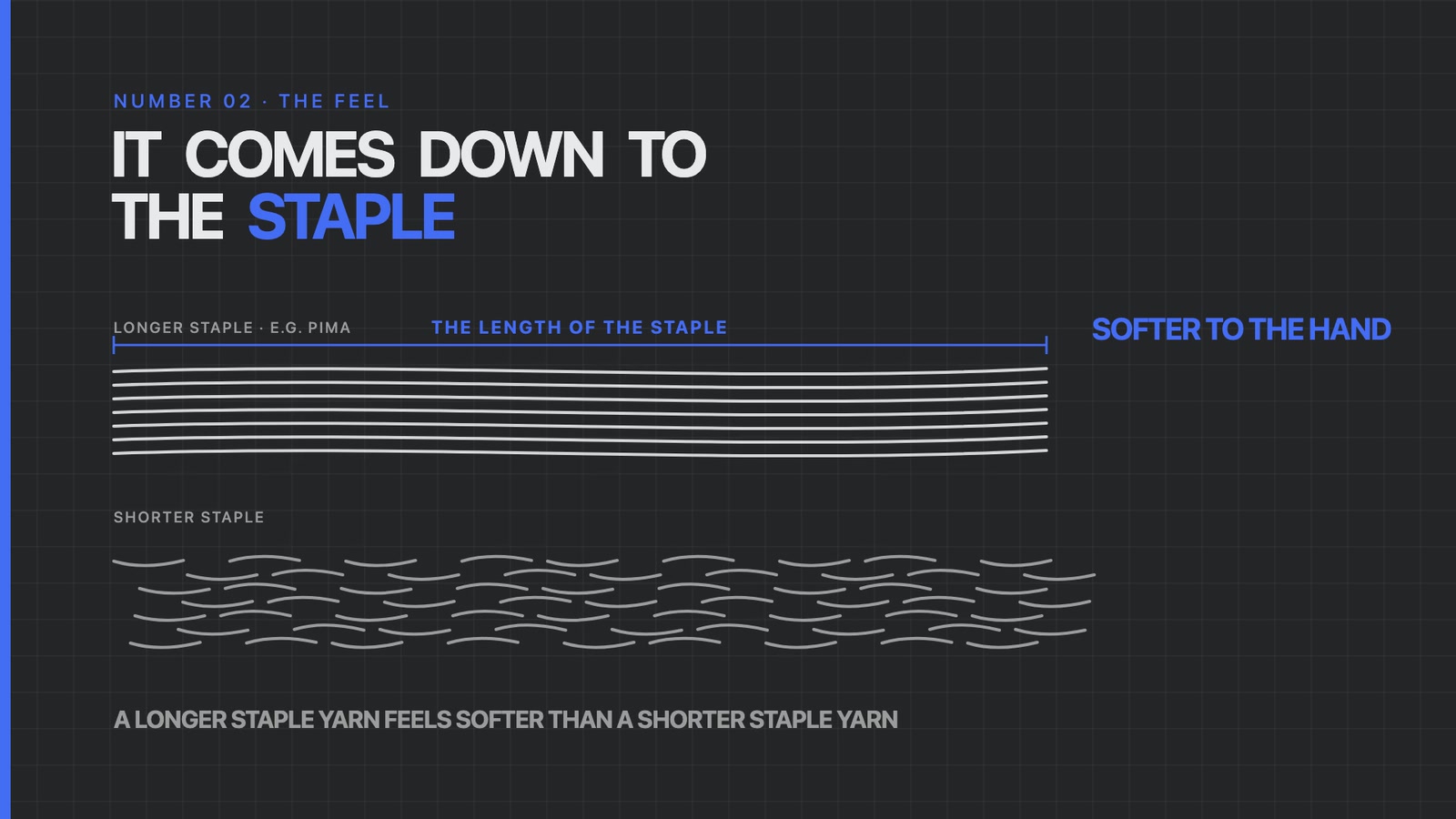 Diagram comparing long staple cotton fibers like pima with shorter staple fibers