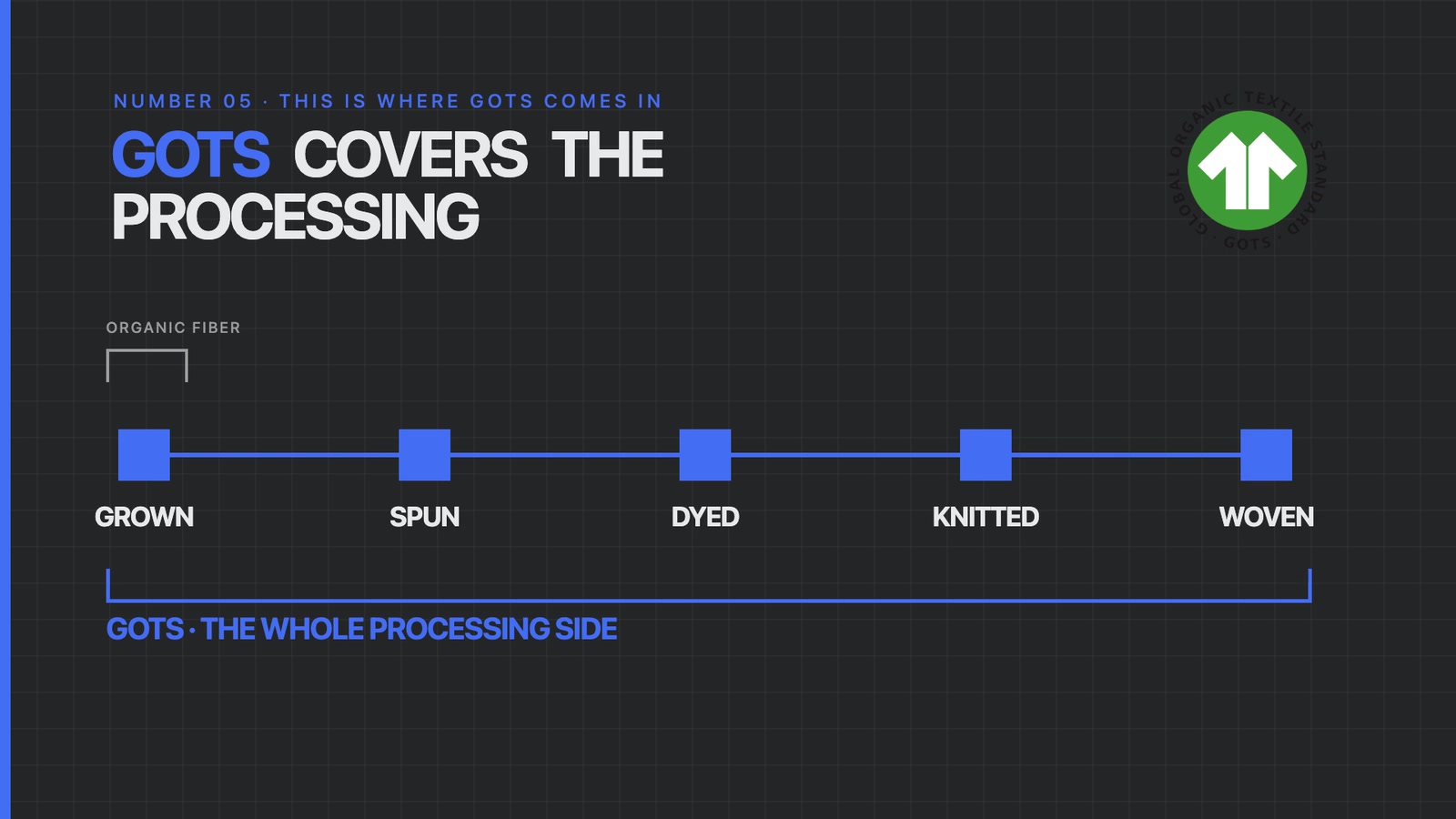 GOTS certification covering every processing step from grown to spun, dyed, knitted and woven