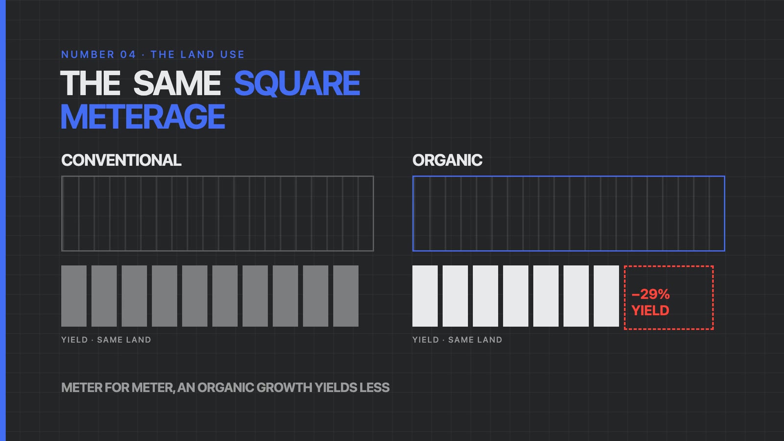 Bar chart showing organic cotton yielding about 29% less than conventional cotton on the same land