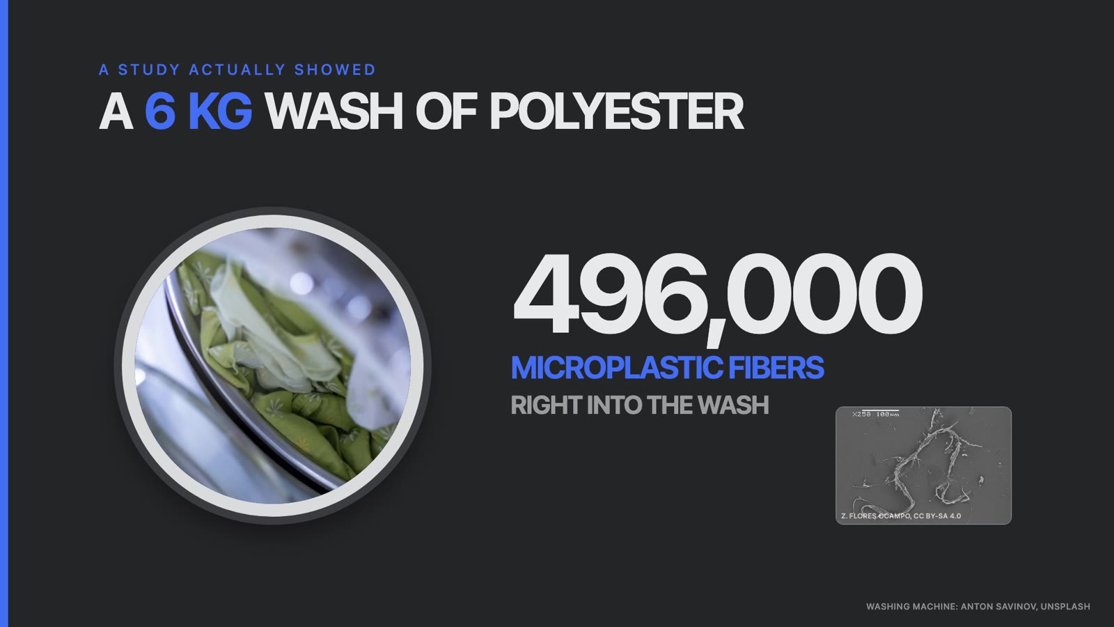 A 6 kg wash of polyester released almost 496,000 microplastic fibers