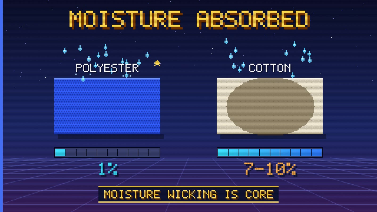 Polyester absorbs around 1 percent moisture against 7 to 10 percent for cotton