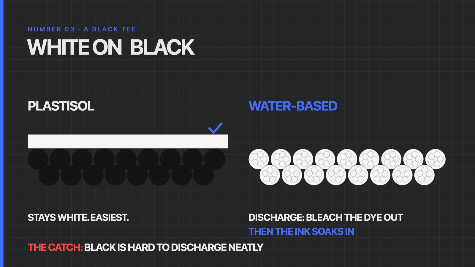 White on black: plastisol stays white on top of the fabric, while water-based ink needs the black dye discharged out of the fibers first