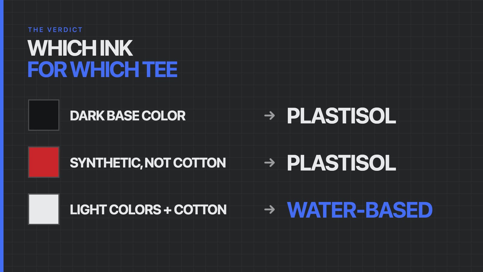 Verdict: dark base color goes to plastisol, synthetic not cotton goes to plastisol, light colors on cotton go to water-based