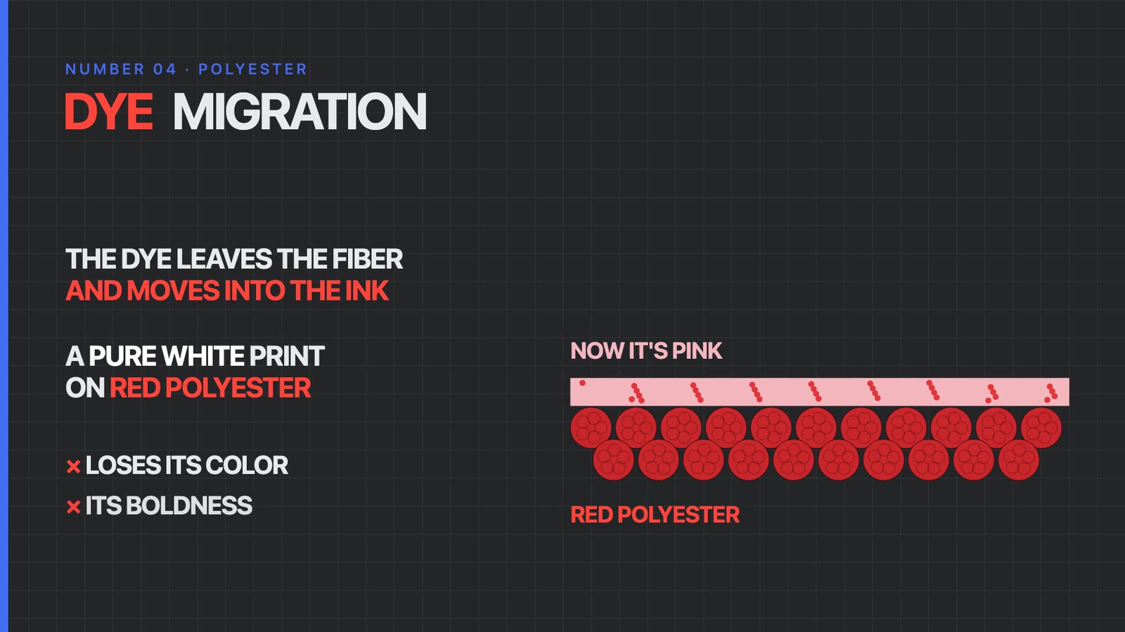 Dye migration: red dye leaves red polyester fibers and moves into a white print