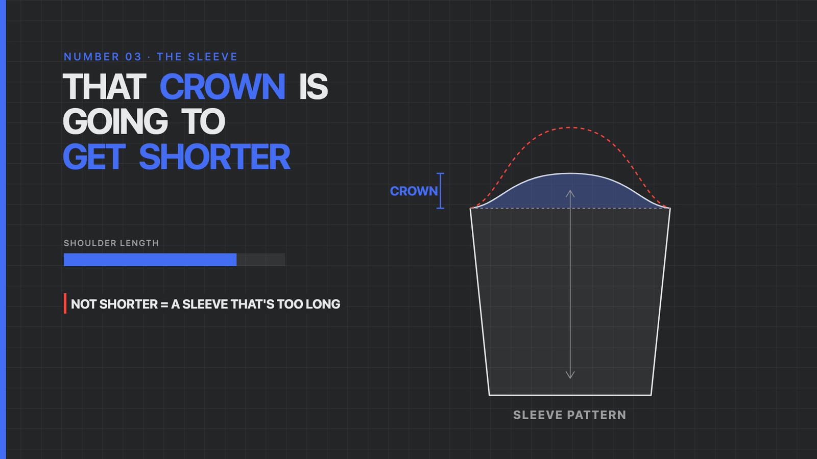 A sleeve pattern with the crown getting shorter as the shoulder length increases
