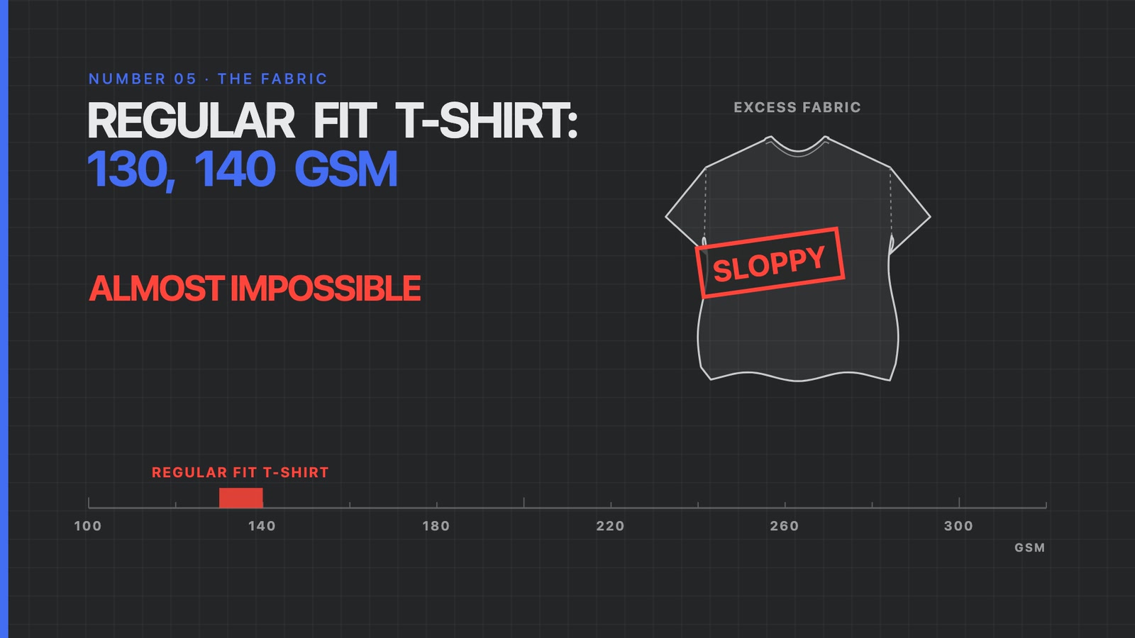 A regular fit T-shirt at 130 to 140 GSM sagging into a sloppy oversized shape
