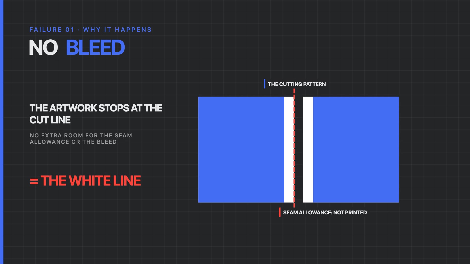 Why the white line appears: the artwork stops at the cut line and the unprinted seam allowance opens up when the seam is stretched