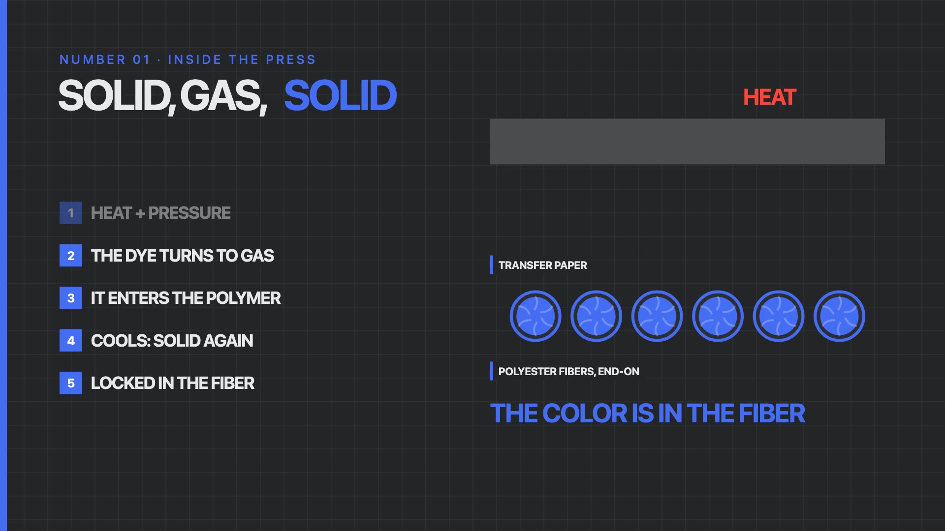 Diagram of the sublimation press: heat and pressure turn the dye into a gas that enters the polyester fibers