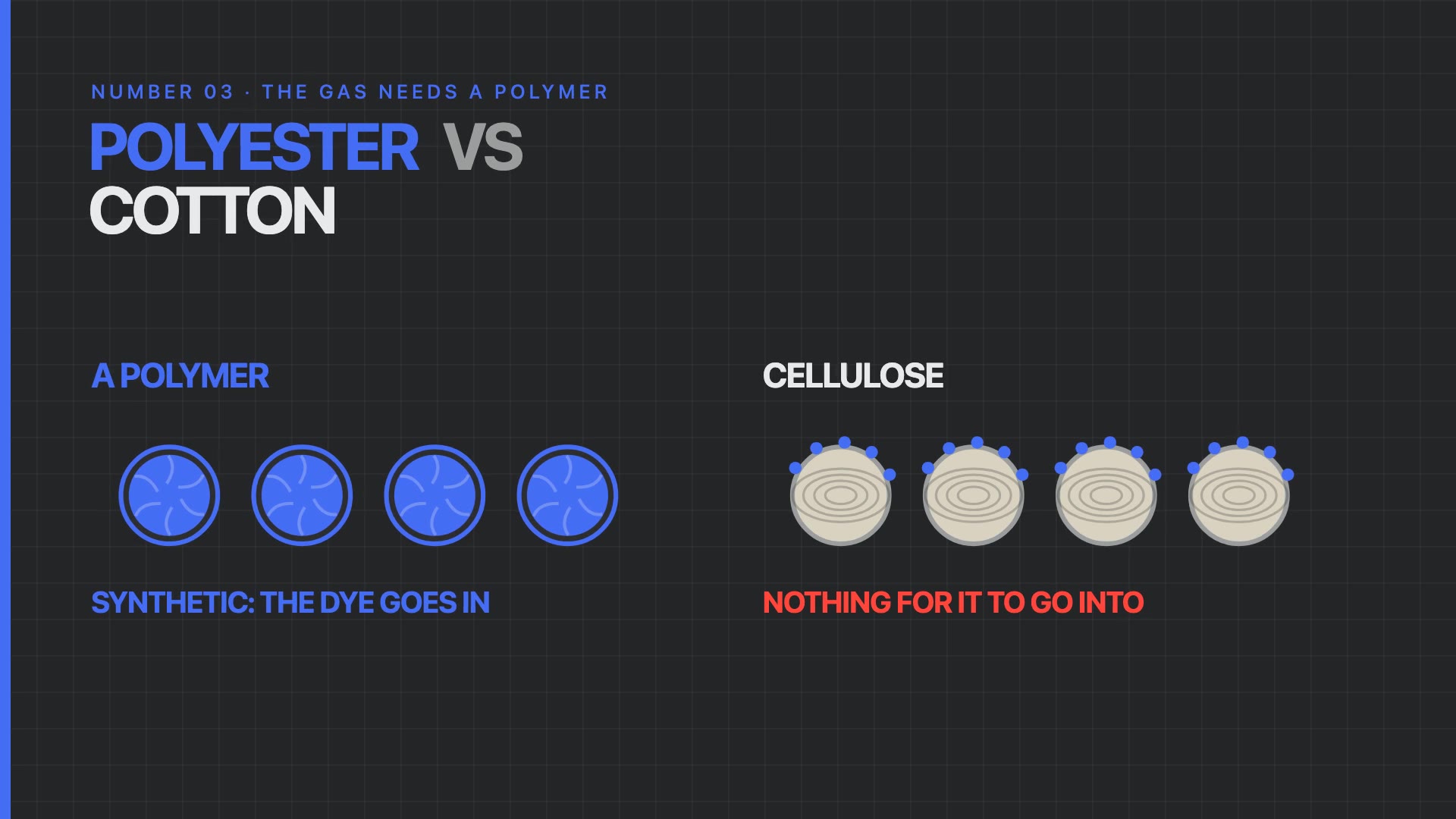 Polyester fibers take the sublimation dye inside them, while on cotton the dye only lands on the surface