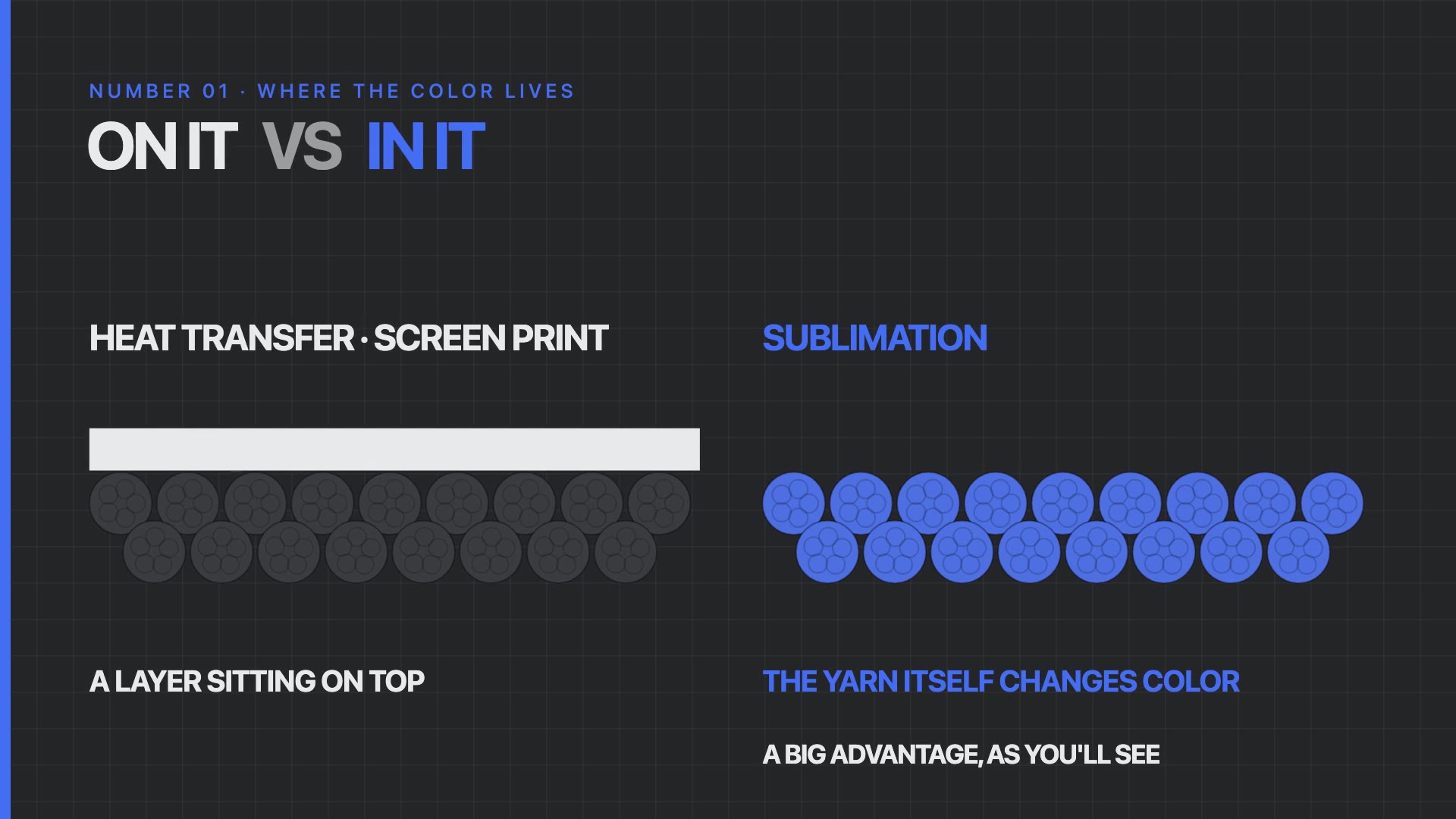 A heat transfer or screen print sits on top of the yarn, while sublimation changes the color of the yarn itself