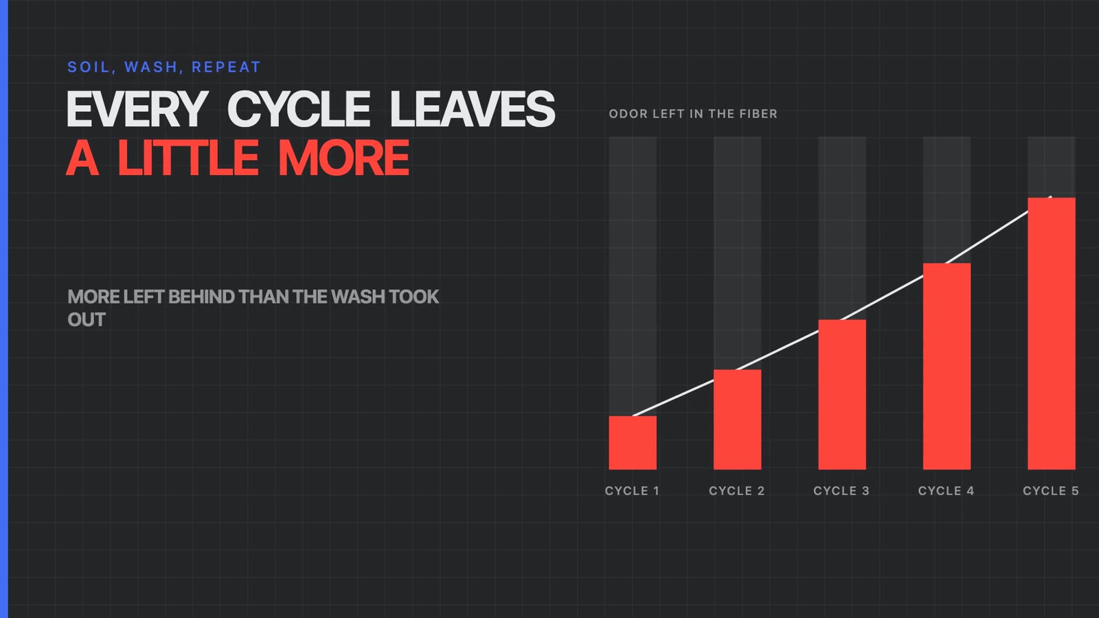 Every wash cycle leaves a little more odor in the fiber