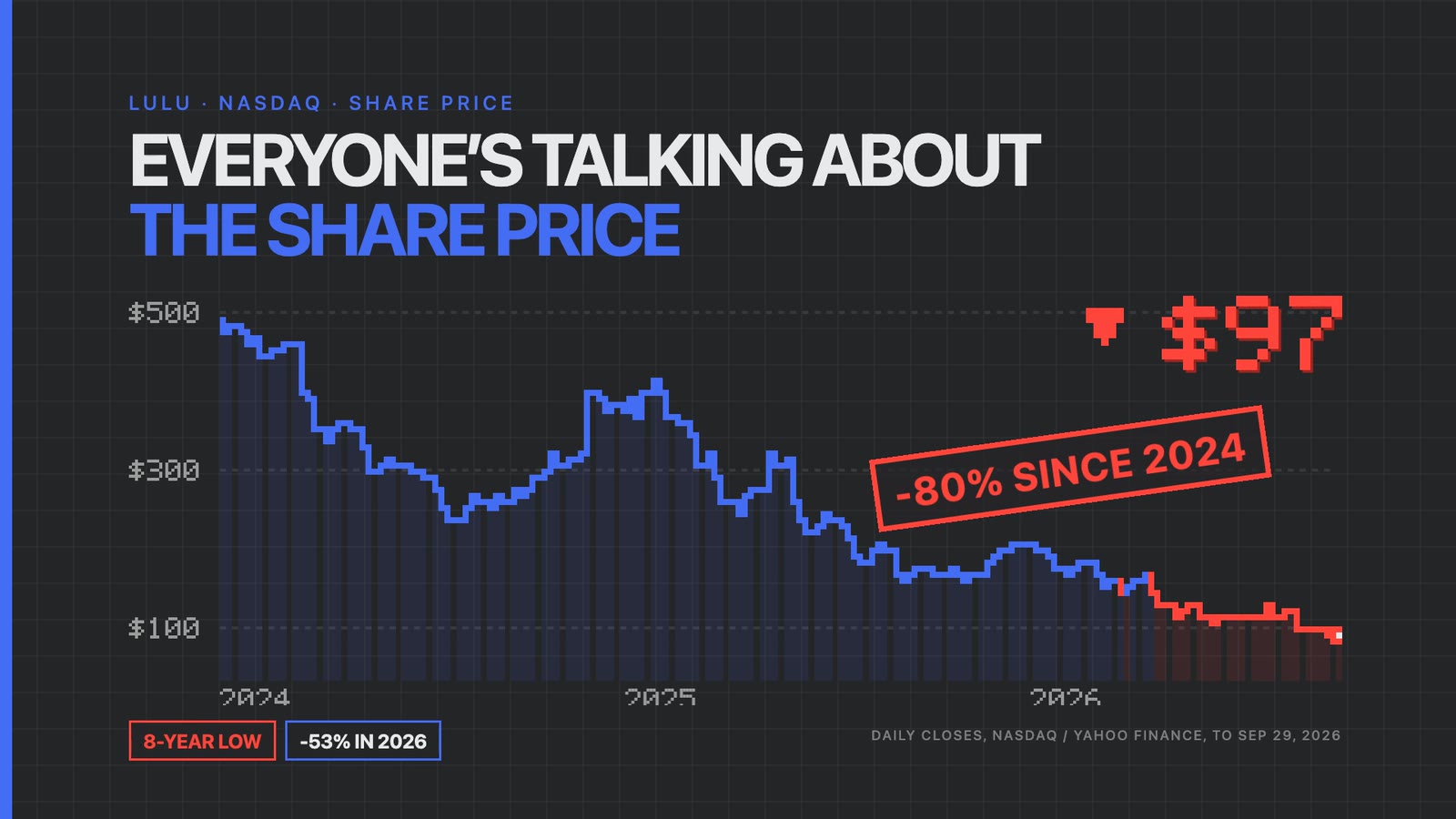 Lululemon share price falling from 2024 to 2026