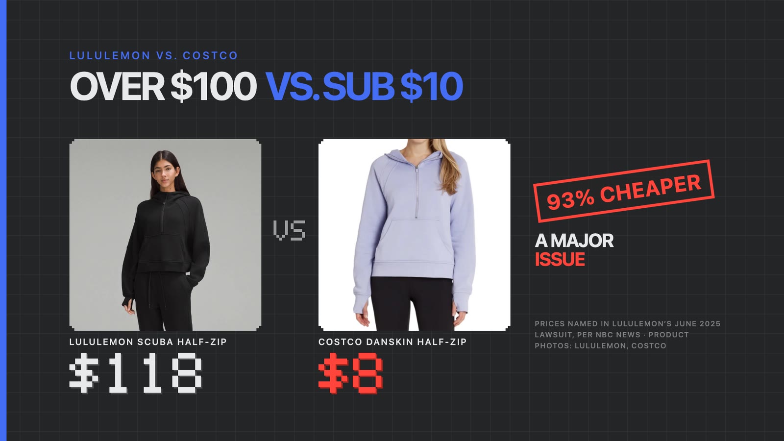 Lululemon Scuba over $100 versus the Costco lookalike under $10