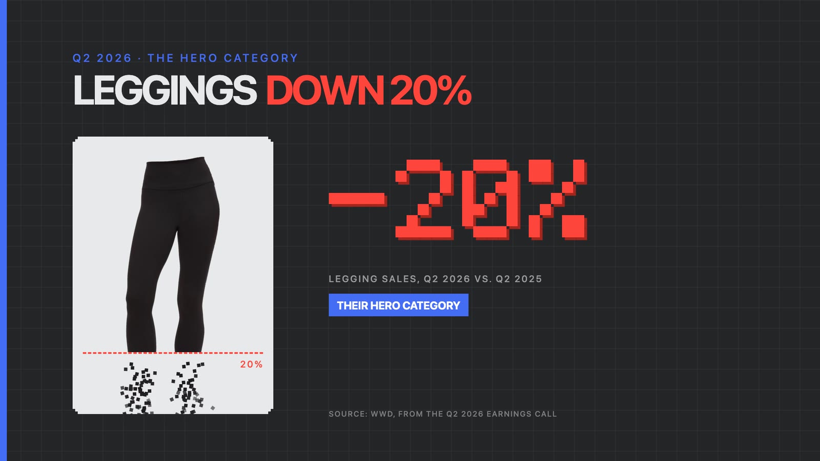 The legging category down 20 percent, shown as a legging losing its bottom fifth