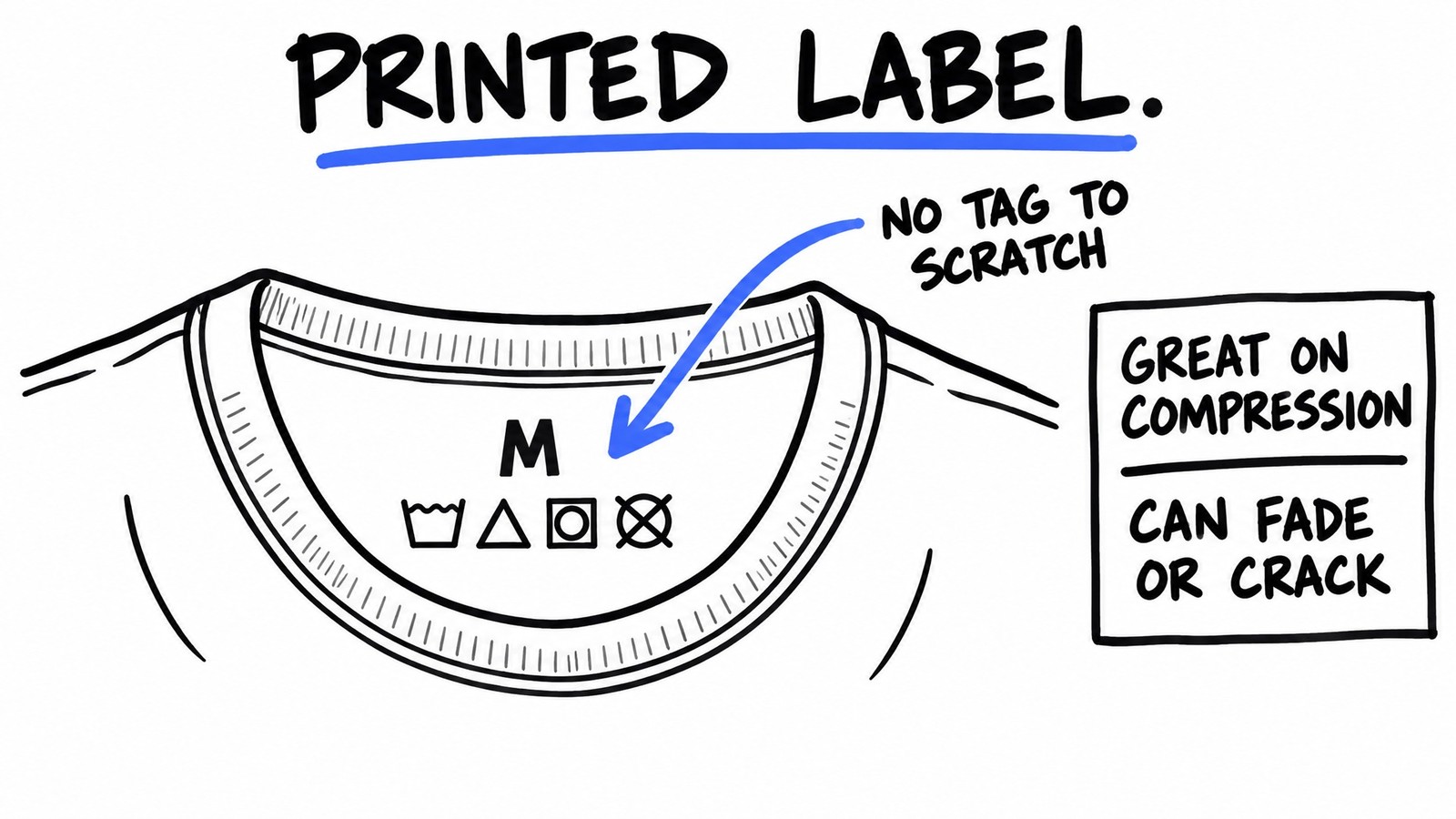 Hand-drawn sketch of a printed neck label inside a shirt collar, noting it is great on compression but can fade or crack