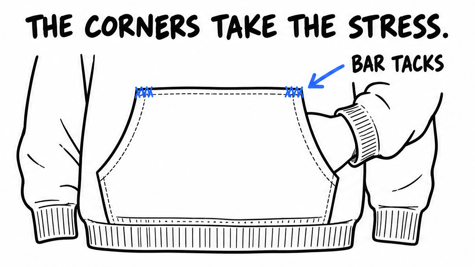 Hand-drawn sketch of a kangaroo pocket with bar tacks marked at the two top corners