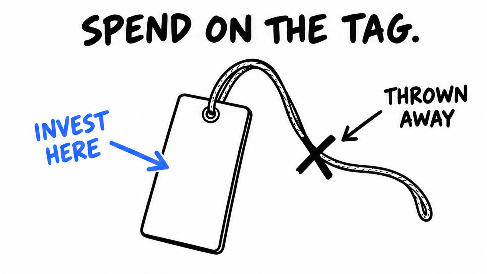 Hand-drawn sketch of a hang tag with an arrow saying invest here and the string marked thrown away