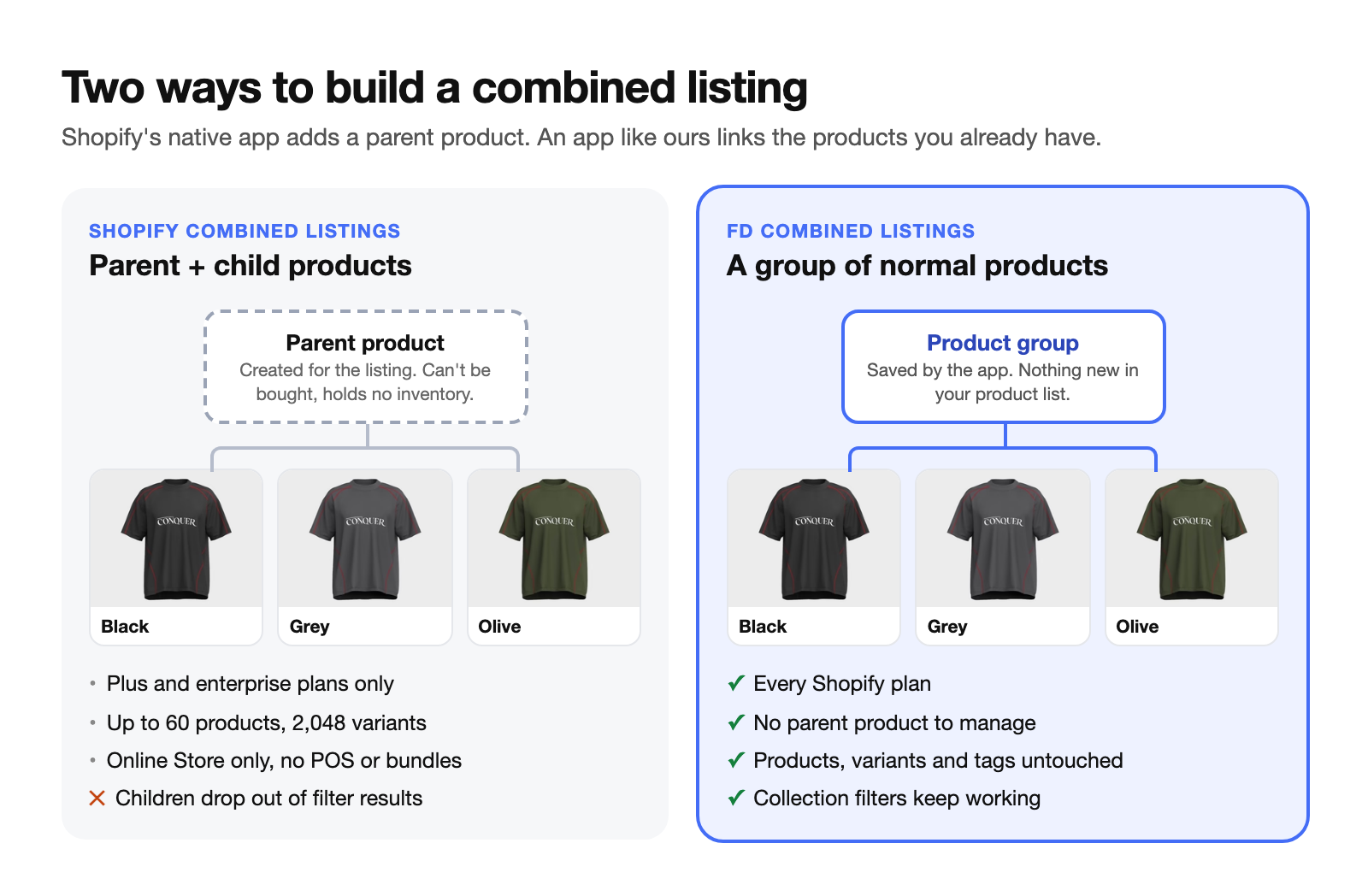 Shopify's parent and child model next to an app-based product group