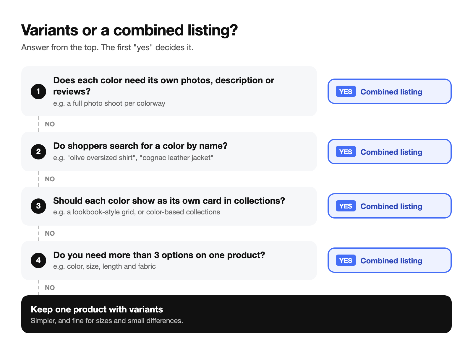 Flowchart: when to use variants and when to use a combined listing