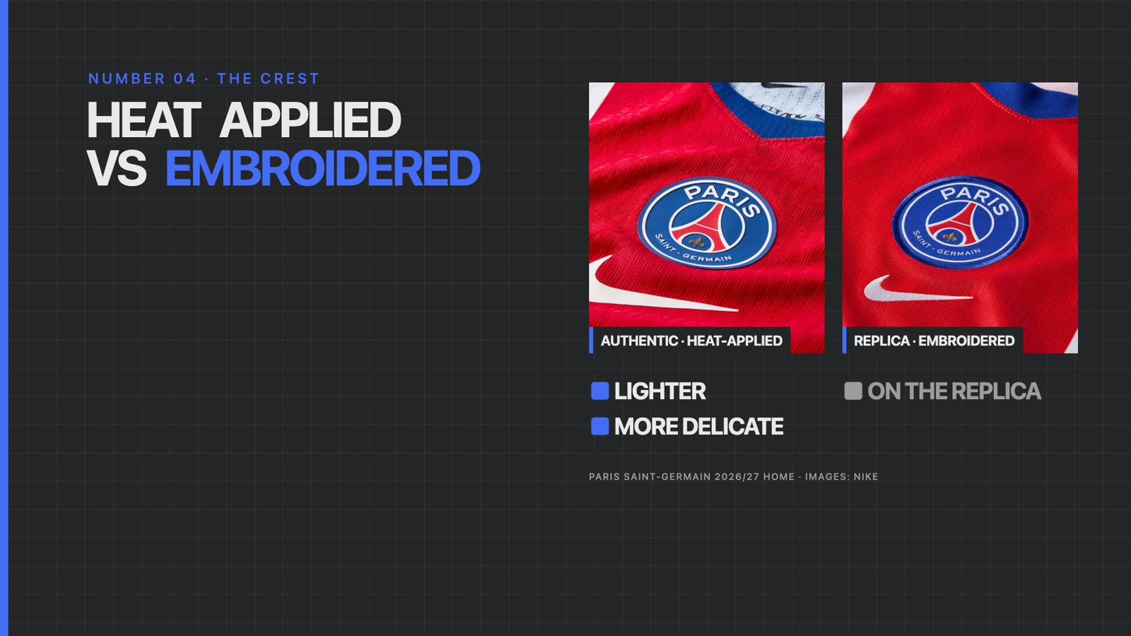 Heat-applied crest on the authentic PSG shirt next to the embroidered crest on the replica