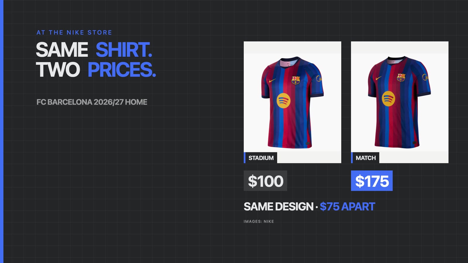 FC Barcelona 2026/27 Nike Stadium shirt at $100 next to the Match shirt at $175